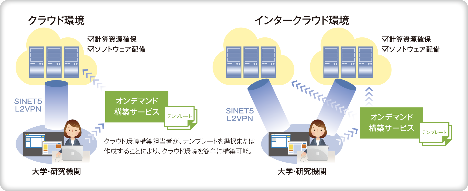 学認クラウドオンデマンド構築サービス