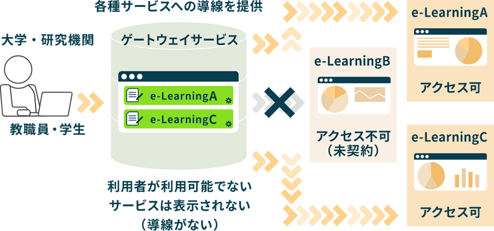 学認クラウドゲートウェイサービス