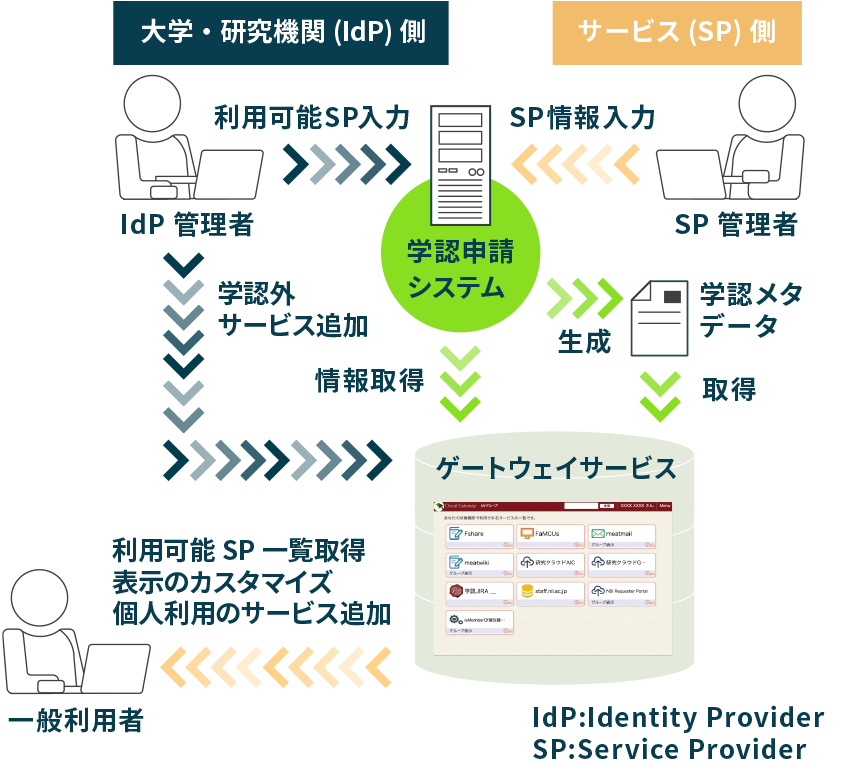 学認クラウドゲートウェイサービス