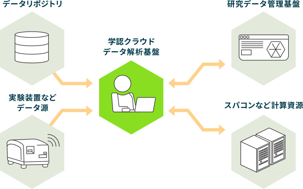 データ解析基盤