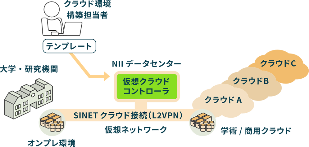 オンデマンド構築サービス