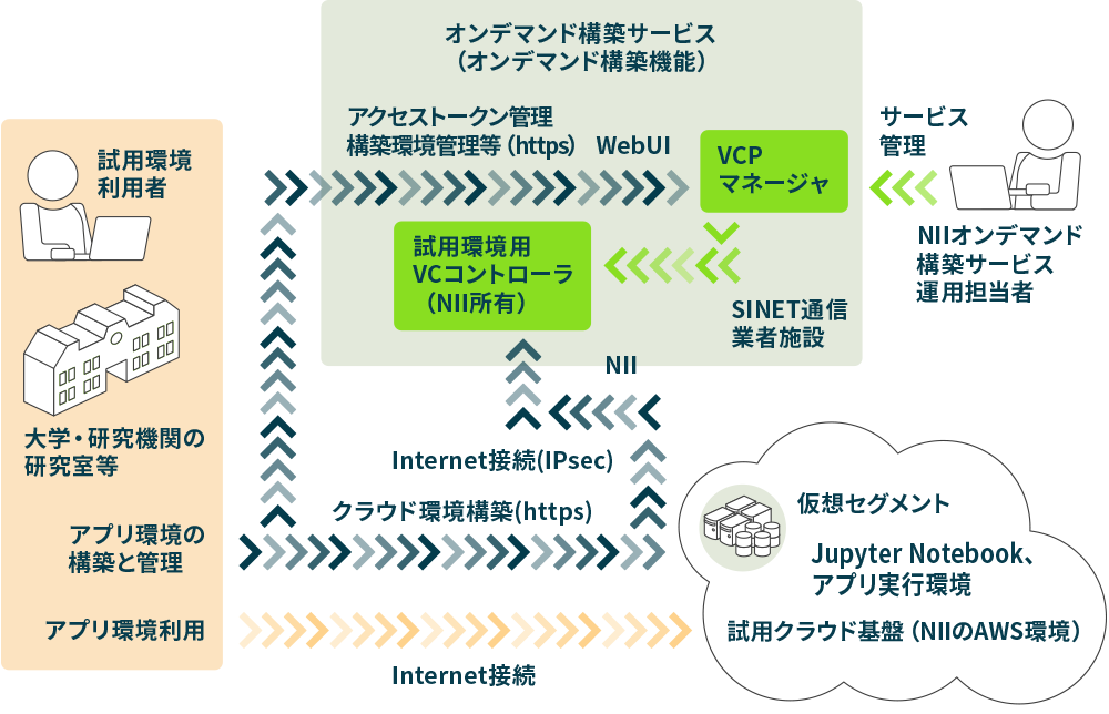 オンデマンド構築サービス