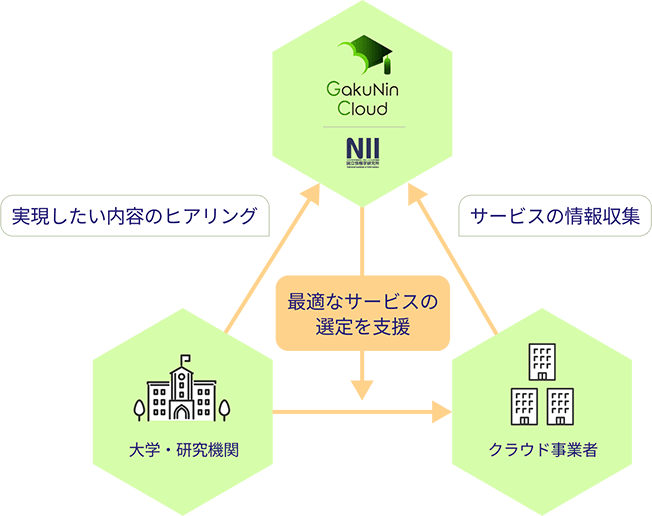 クラウド導入をスムーズに。活用をスマートに。