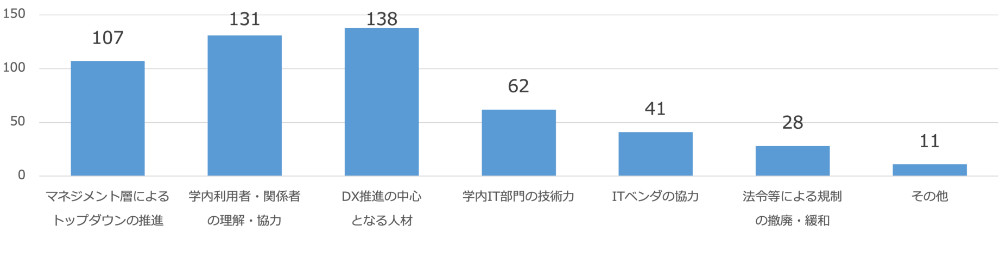 学内のDXを進める上で特に重要となる要素は何でしょうか（複数回答可）